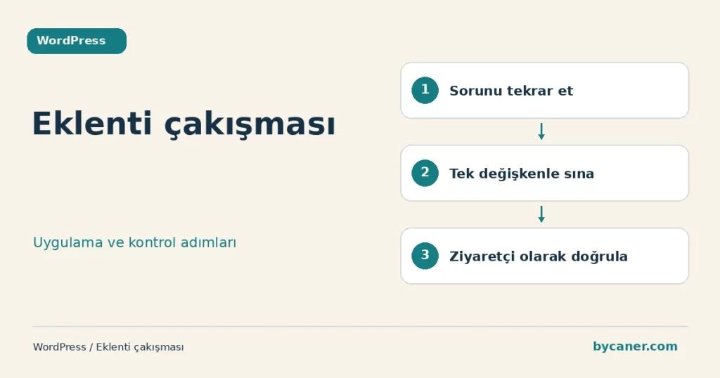 Eklenti çakışması için üç adımlı kontrol şeması: Sorunu tekrar et, Tek değişkenle sına, Ziyaretçi olarak doğrula