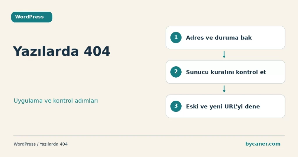 Yazılarda 404 için üç adımlı kontrol şeması: Adres ve duruma bak, Sunucu kuralını kontrol et, Eski ve yeni URL’yi dene