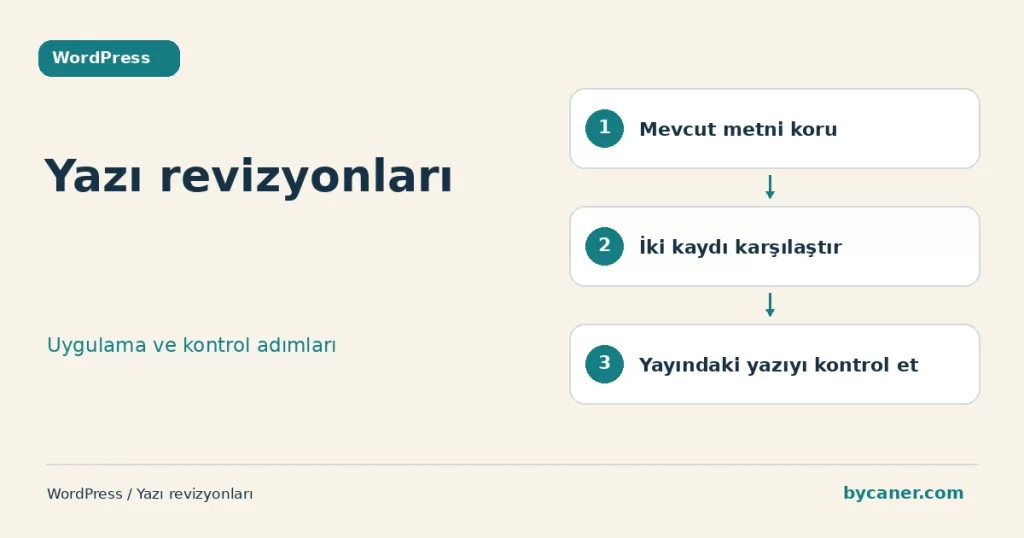 Yazı revizyonları için üç adımlı kontrol şeması: Mevcut metni koru, İki kaydı karşılaştır, Yayındaki yazıyı kontrol et
